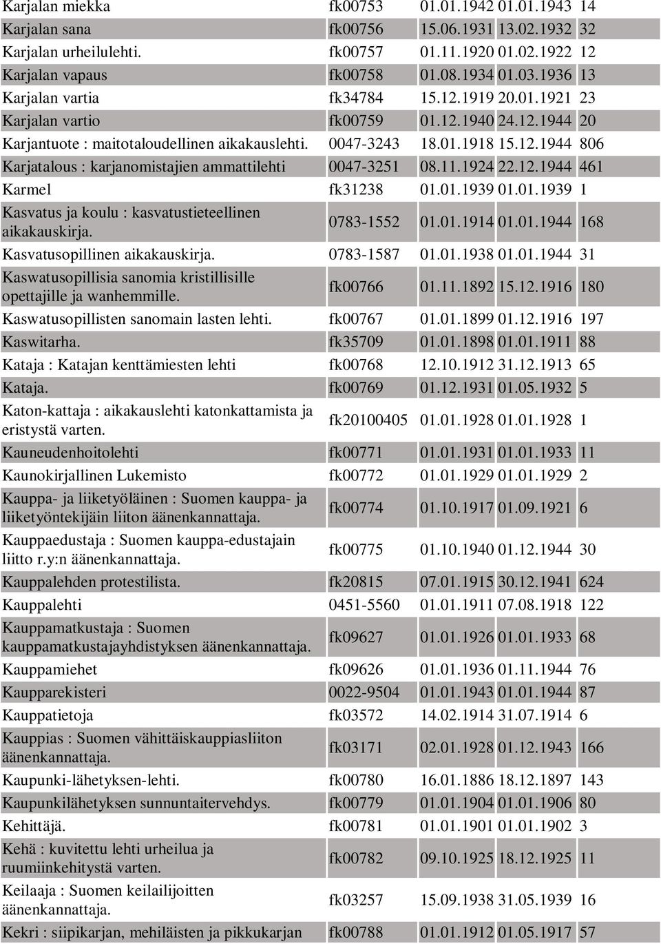 11.1924 22.12.1944 461 Karmel fk31238 01.01.1939 01.01.1939 1 Kasvatus ja koulu : kasvatustieteellinen aikakauskirja. 0783-1552 01.01.1914 01.01.1944 168 Kasvatusopillinen aikakauskirja. 0783-1587 01.