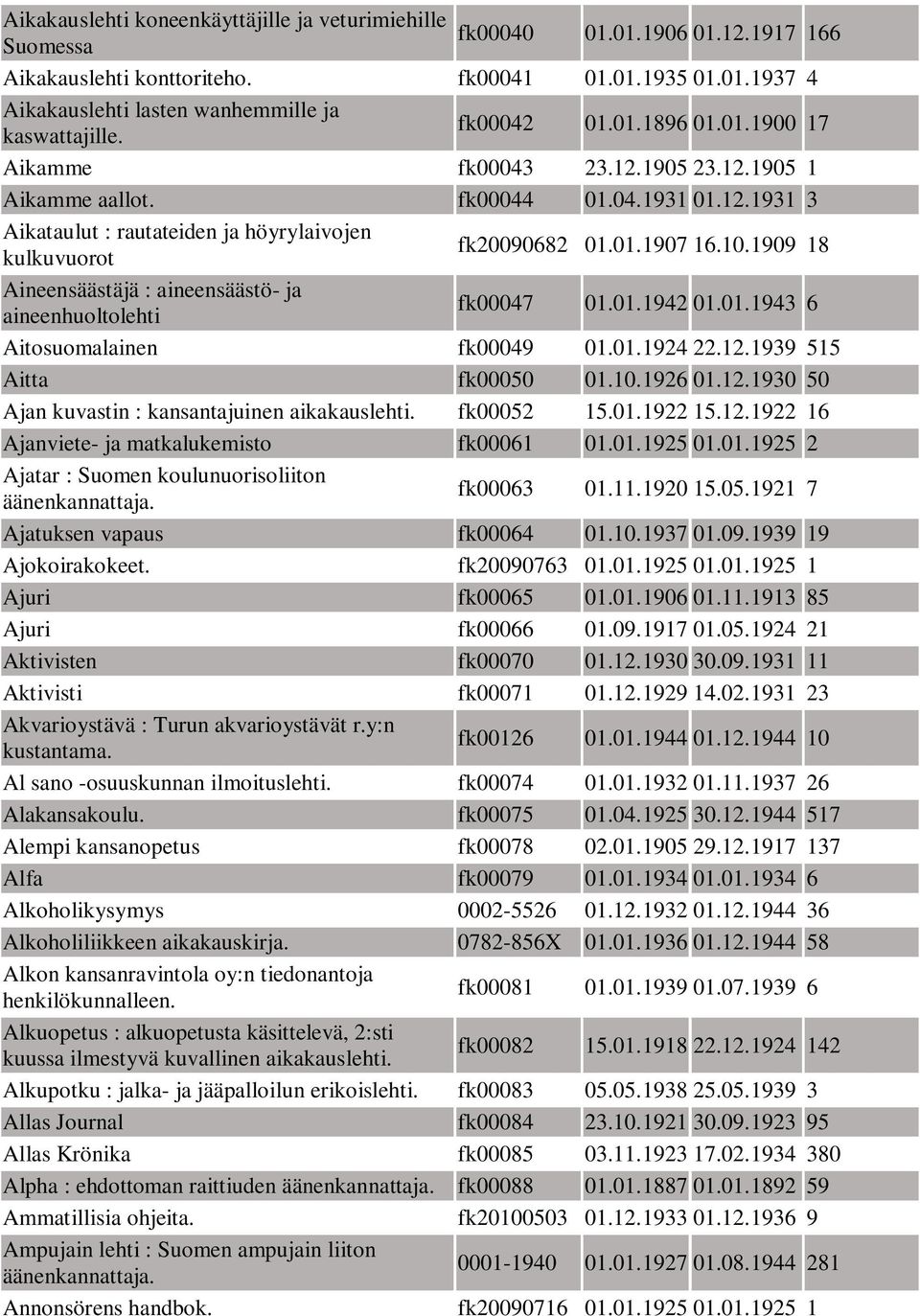 10.1909 18 Aineensäästäjä : aineensäästö- ja aineenhuoltolehti fk00047 01.01.1942 01.01.1943 6 Aitosuomalainen fk00049 01.01.1924 22.12.1939 515 Aitta fk00050 01.10.1926 01.12.1930 50 Ajan kuvastin : kansantajuinen aikakauslehti.