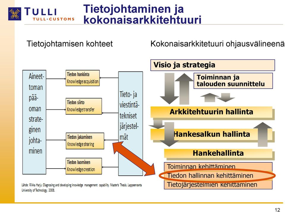 talouden suunnittelu Arkkitehtuurin hallinta Hankesalkun hallinta