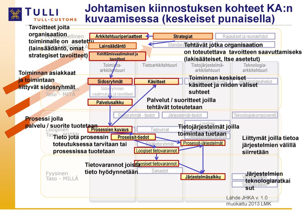 Lainsäädäntö Kehittämisvaatimukset ja tavoitteet Sidosryhmät Sidosryhmien vaatimukset ja tavoitteet Palvelusalkku Tieto jota prosessin toteutuksessa tarvitaan tai prosessissa tuotetaan Sidosryhmät -