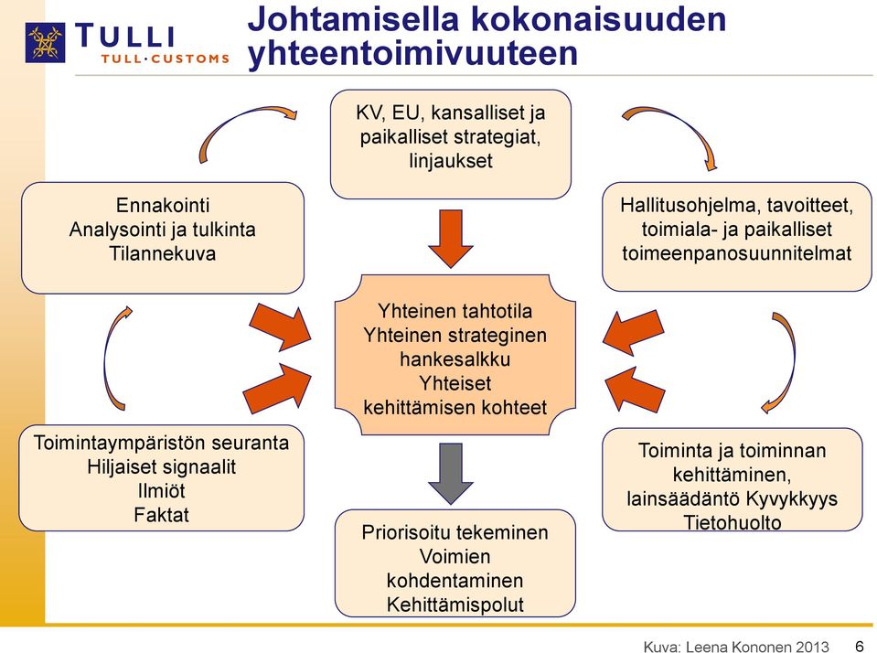 Hiljaiset signaalit Ilmiöt Faktat Yhteinen tahtotila Yhteinen strateginen hankesalkku Yhteiset kehittämisen kohteet Priorisoitu