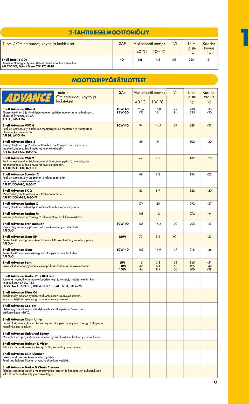 API CF-2/CF, Detroit Diesel 7SE 270 8810 MOOTTORIPYÖRÄTUOTTEET Tuote / SAE Viskositeetti mm 2 /s VI Leim.