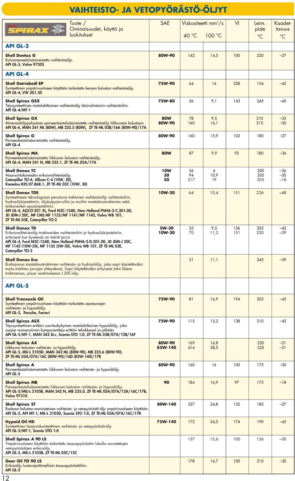 API GL-3, Volvo 97305 API GL-4 Shell Getriebeöl EP 75W-90 64 14 228 134 42 Synteettinen ympärivuotiseen käyttöön tarkoitettu kevyen kaluston vaihteistoöljy. API GL-4, VW 501.
