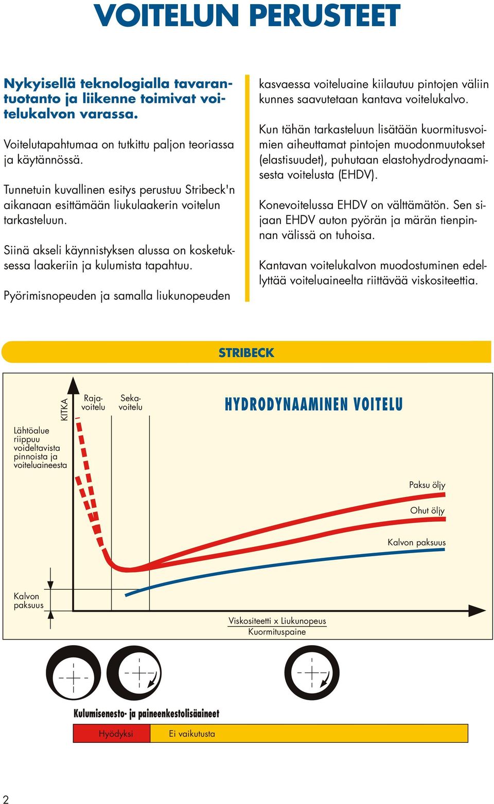 Pyörimisnopeuden ja samalla liukunopeuden kasvaessa voiteluaine kiilautuu pintojen väliin kunnes saavutetaan kantava voitelukalvo.