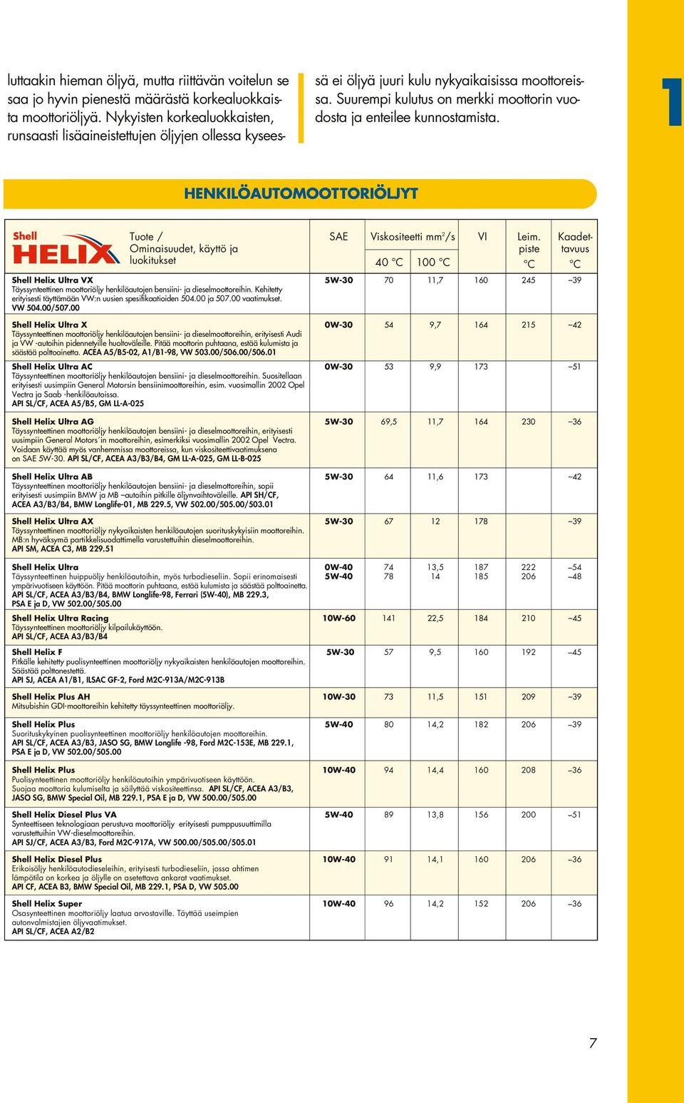 Suurempi kulutus on merkki moottorin vuodosta ja enteilee kunnostamista. 1 HENKILÖAUTOMOOTTORIÖLJYT Tuote / SAE Viskositeetti mm 2 /s VI Leim.