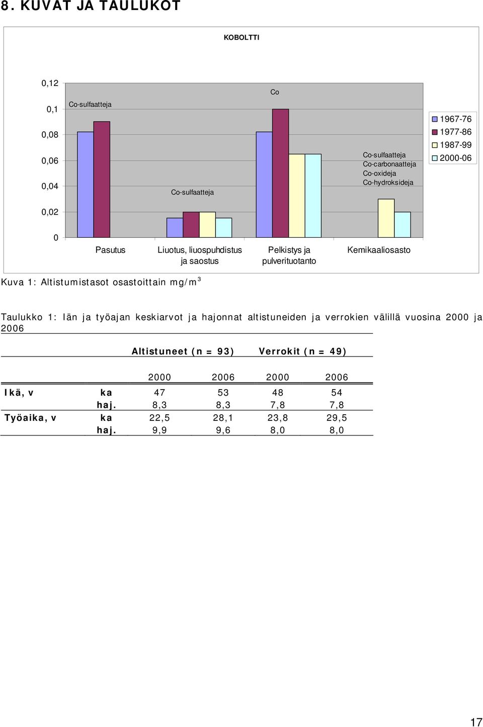 Altistumistasot osastoittain mg/m 3 Taulukko 1: Iän ja työajan keskiarvot ja hajonnat altistuneiden ja verrokien välillä vuosina 2000 ja 2006