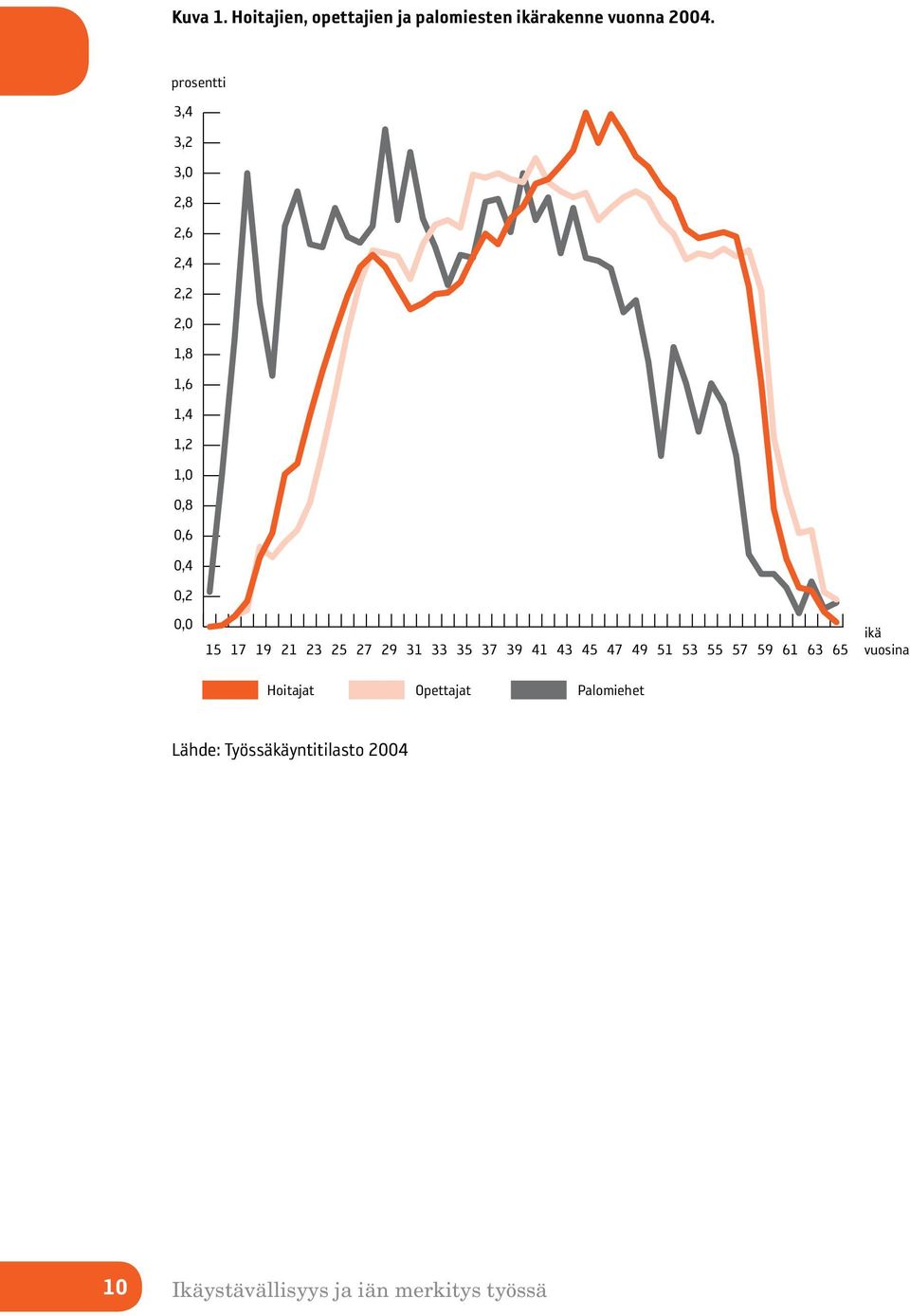 palomiesten ikärakenne vuonna 2004.