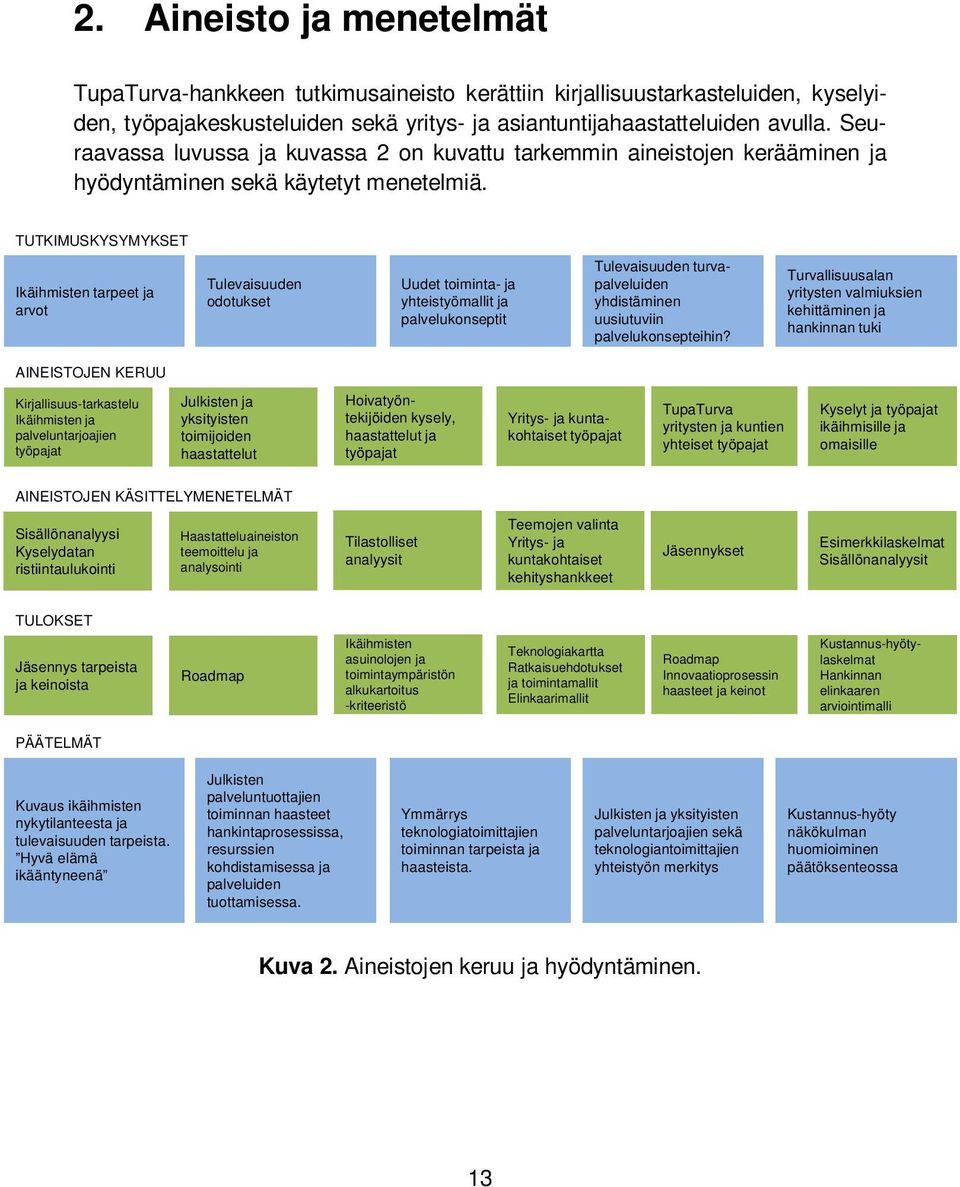 Seuraavassa luvussa ja kuvassa 2 on kuvattu tarkemmin aineistojen kerääminen ja hyödyntäminen sekä käytetyt menetelmiä.