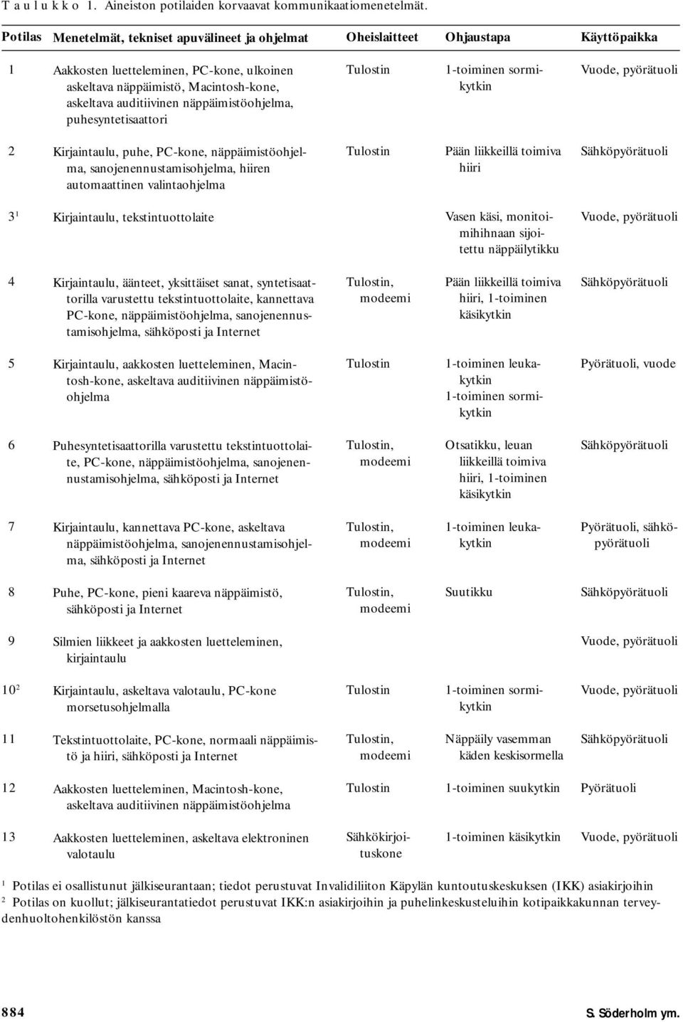 näppäimistöohjelma, puhesyntetisaattori 1-toiminen sormikytkin 2 Kirjaintaulu, puhe, PC-kone, näppäimistöohjelma, sanojenennustamisohjelma, hiiren automaattinen valintaohjelma Pään liikkeillä toimiva