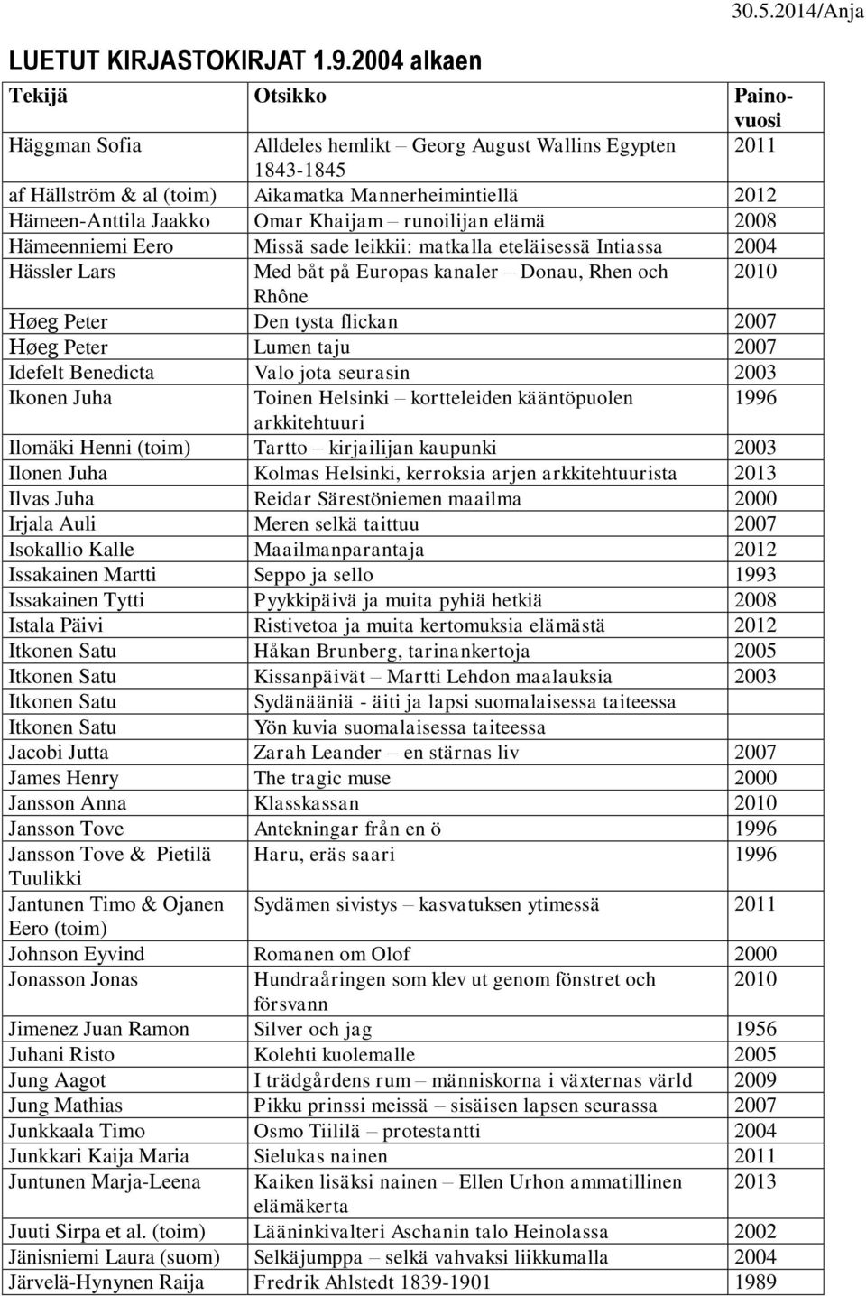 Idefelt Benedicta Valo jota seurasin 2003 Ikonen Juha Toinen Helsinki kortteleiden kääntöpuolen 1996 arkkitehtuuri Ilomäki Henni (toim) Tartto kirjailijan kaupunki 2003 Ilonen Juha Kolmas Helsinki,