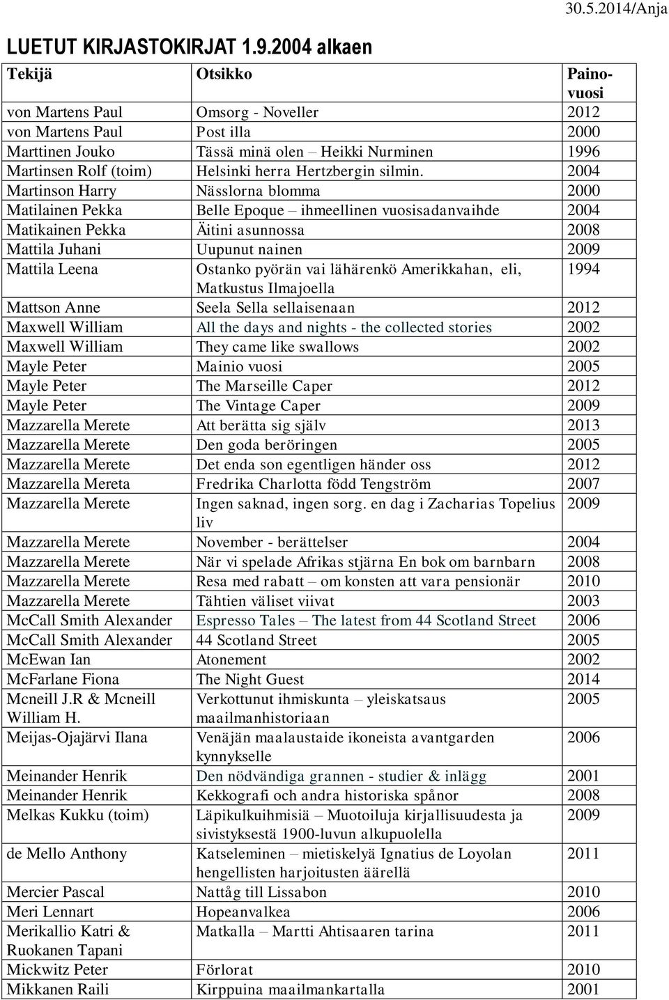 Ostanko pyörän vai lähärenkö Amerikkahan, eli, 1994 Matkustus Ilmajoella Mattson Anne Seela Sella sellaisenaan 2012 Maxwell William All the days and nights - the collected stories 2002 Maxwell