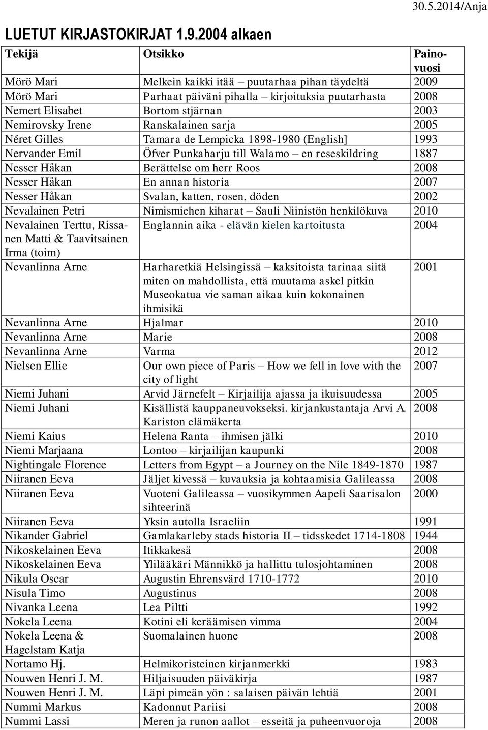 historia 2007 Nesser Håkan Svalan, katten, rosen, döden 2002 Nevalainen Petri Nimismiehen kiharat Sauli Niinistön henkilökuva 2010 Nevalainen Terttu, Rissanen Matti & Taavitsainen Englannin aika -