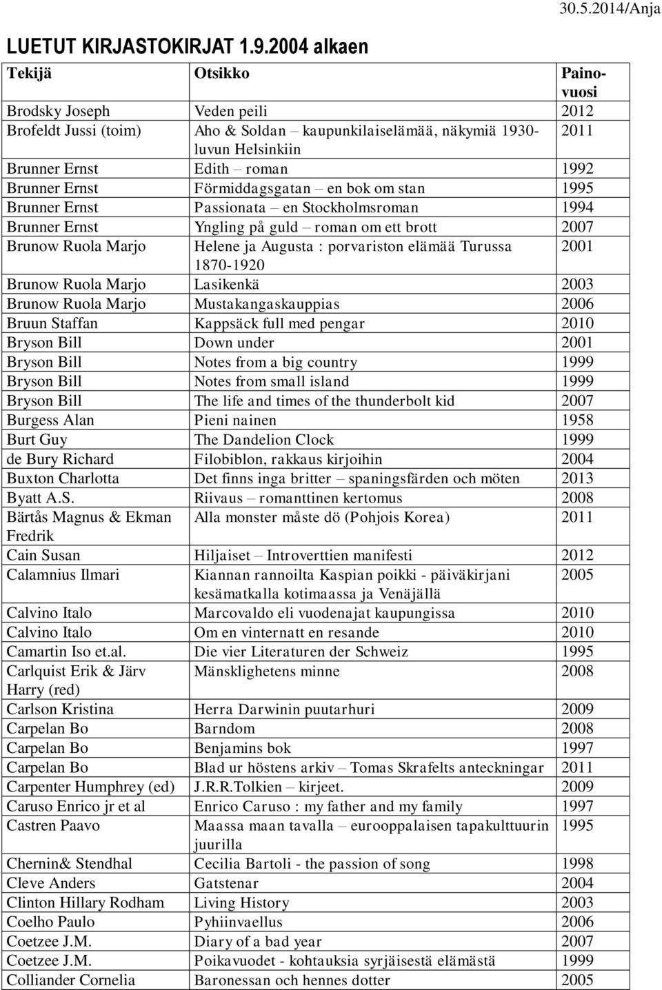 Ruola Marjo Lasikenkä 2003 Brunow Ruola Marjo Mustakangaskauppias 2006 Bruun Staffan Kappsäck full med pengar 2010 Bryson Bill Down under 2001 Bryson Bill Notes from a big country 1999 Bryson Bill