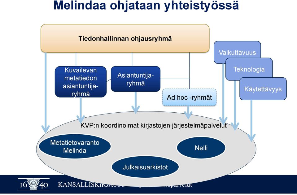 Asiantuntijaryhmä Ad hoc -ryhmät Teknologia Käytettävyys KVP:n