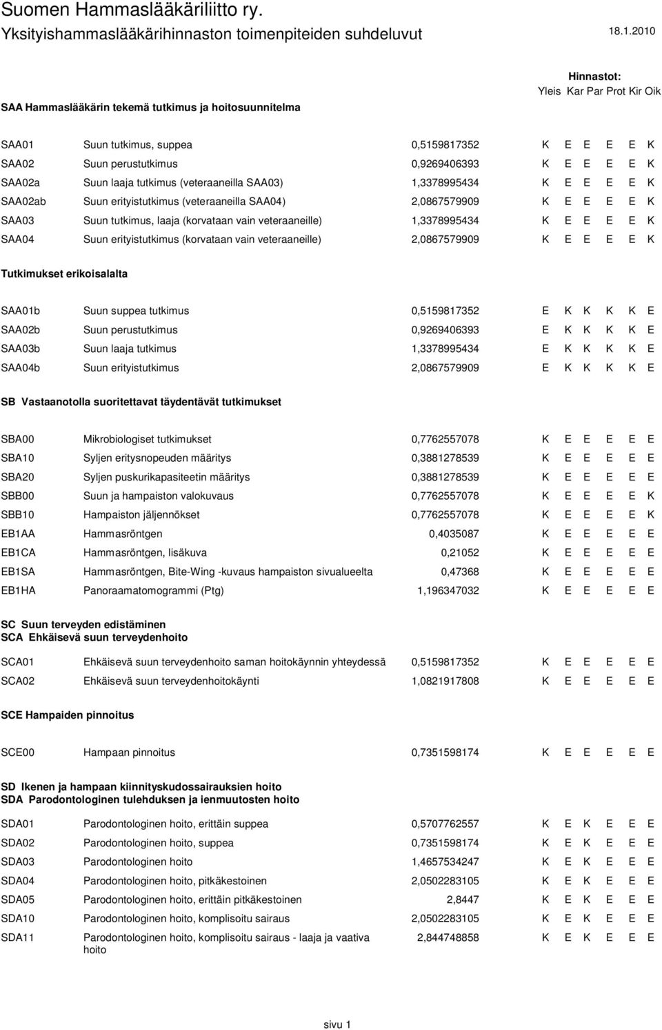 (korvataan vain veteraaneille) 2,0867579909 Tutkimukset erikoisalalta SAA01b Suun suppea tutkimus 0,5159817352 SAA02b Suun perustutkimus 0,9269406393 SAA03b Suun laaja tutkimus 1,3378995434 SAA04b