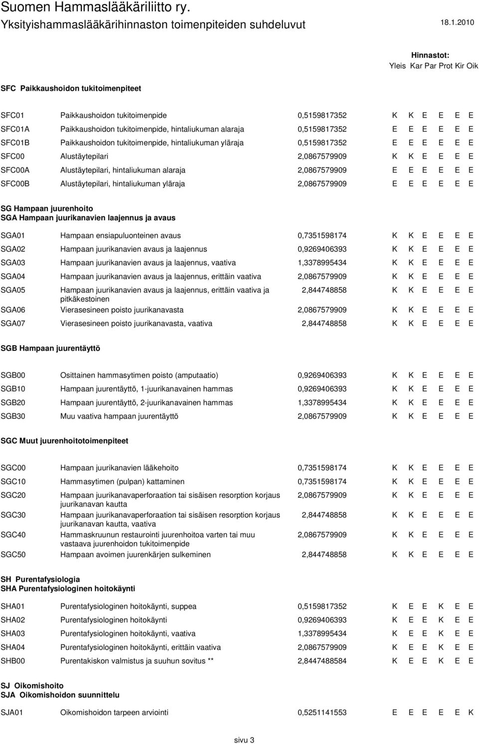 yläraja 2,0867579909 SG Hampaan juurenhoito SGA Hampaan juurikanavien laajennus ja avaus SGA01 Hampaan ensiapuluonteinen avaus 0,7351598174 SGA02 Hampaan juurikanavien avaus ja laajennus 0,9269406393