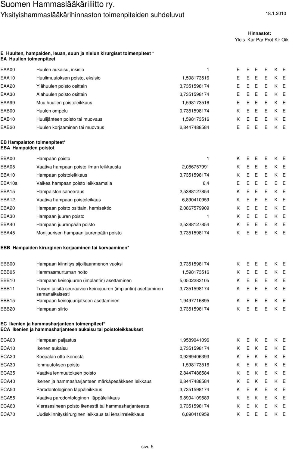 1,598173516 AB20 Huulen korjaaminen tai muovaus 2,8447488584 B Hampaiston toimenpiteet* BA Hampaiden poistot BA00 Hampaan poisto 1 BA05 Vaativa hampaan poisto ilman leikkausta 2,086757991 BA10