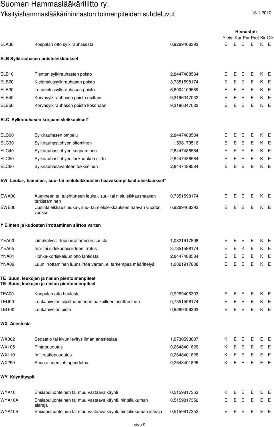 korjaamisleikkaukset* LC00 Sylkirauhasen ompelu 2,8447488584 LC30 Sylkirauhastiehyen sitominen 1,598173516 LC40 Sylkirauhastiehyen korjaaminen 2,8447488584 LC50 Sylkirauhastiehyen laskuaukon siirto