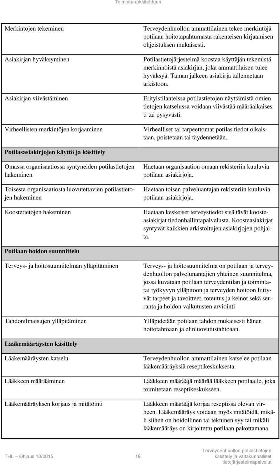 Tämän jälkeen asiakirja tallennetaan arkistoon. Erityistilanteissa potilastietojen näyttämistä omien tietojen katselussa voidaan viivästää määräaikaisesti tai pysyvästi.