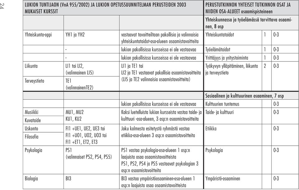 Yhteiskunnassa ja työelämässä tarvittava osaaminen, 8 osp Yhteiskuntataidot 1 0-3 - lukion pakollisissa kursseissa ei ole vastaavaa Työelämätaidot 1 0-3 - lukion pakollisissa kursseissa ei ole