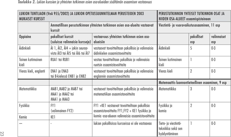 Ammatillisen perustutkinnon yhteisten tutkinnon osien osa-alueita vastaavat kurssit Oppiaine Äidinkieli Toinen kotimainen kieli Vieras kieli, englanti Matematiikka Fysiikka Kemia pakolliset kurssit