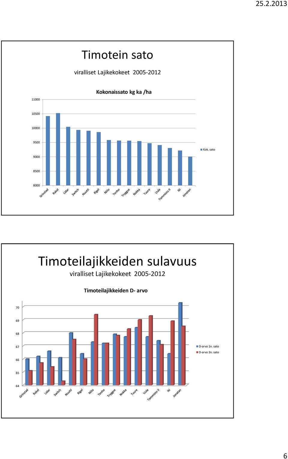 sato 9000 8500 8000 Timoteilajikkeiden sulavuus viralliset