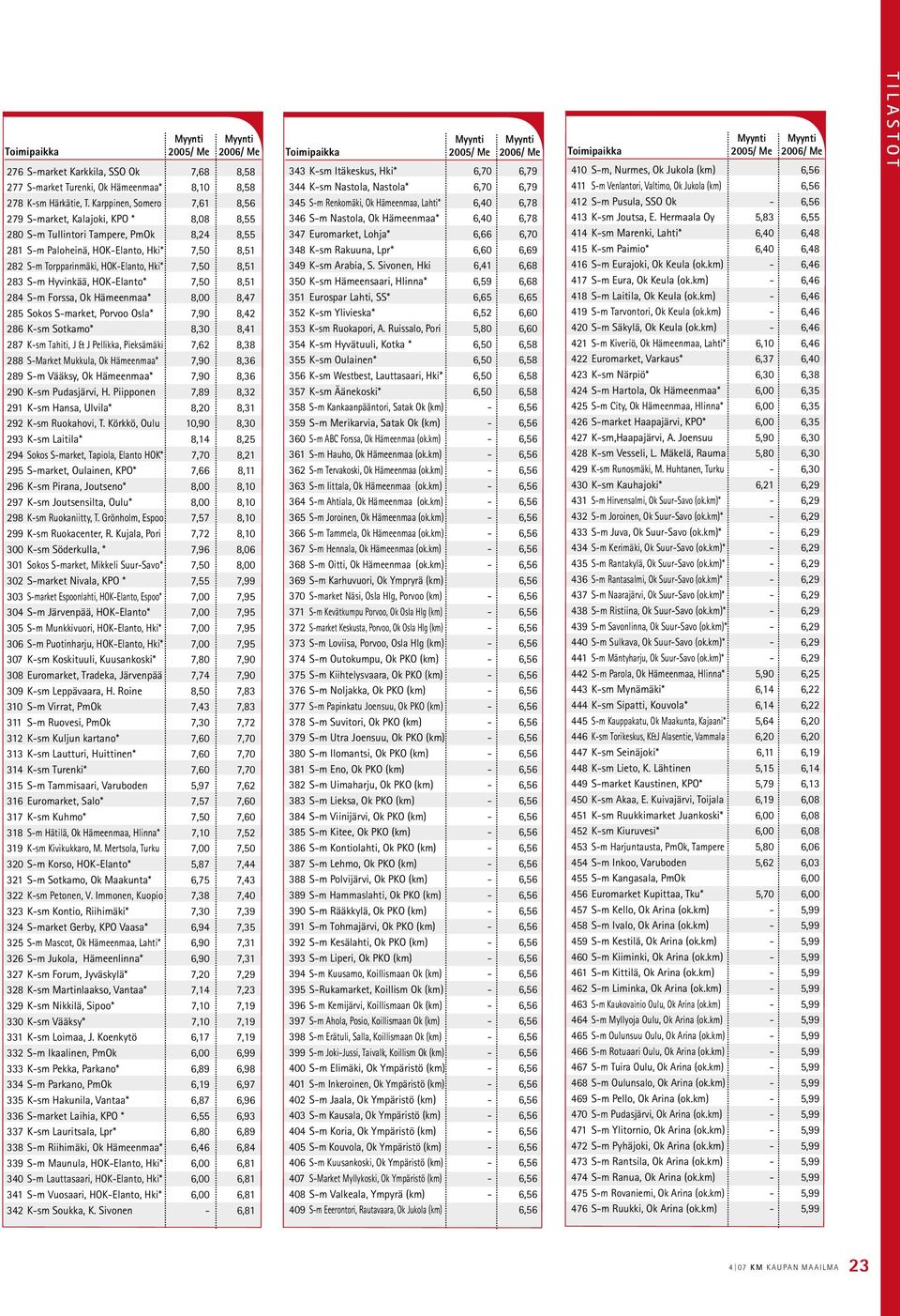 7,50 8,51 283 S-m Hyvinkää, HOK-Elanto* 7,50 8,51 284 S-m Forssa, Ok Hämeenmaa* 8,00 8,47 285 Sokos S-market, Porvoo Osla* 7,90 8,42 286 K-sm Sotkamo* 8,30 8,41 287 K-sm Tahiti, J & J Pellikka,