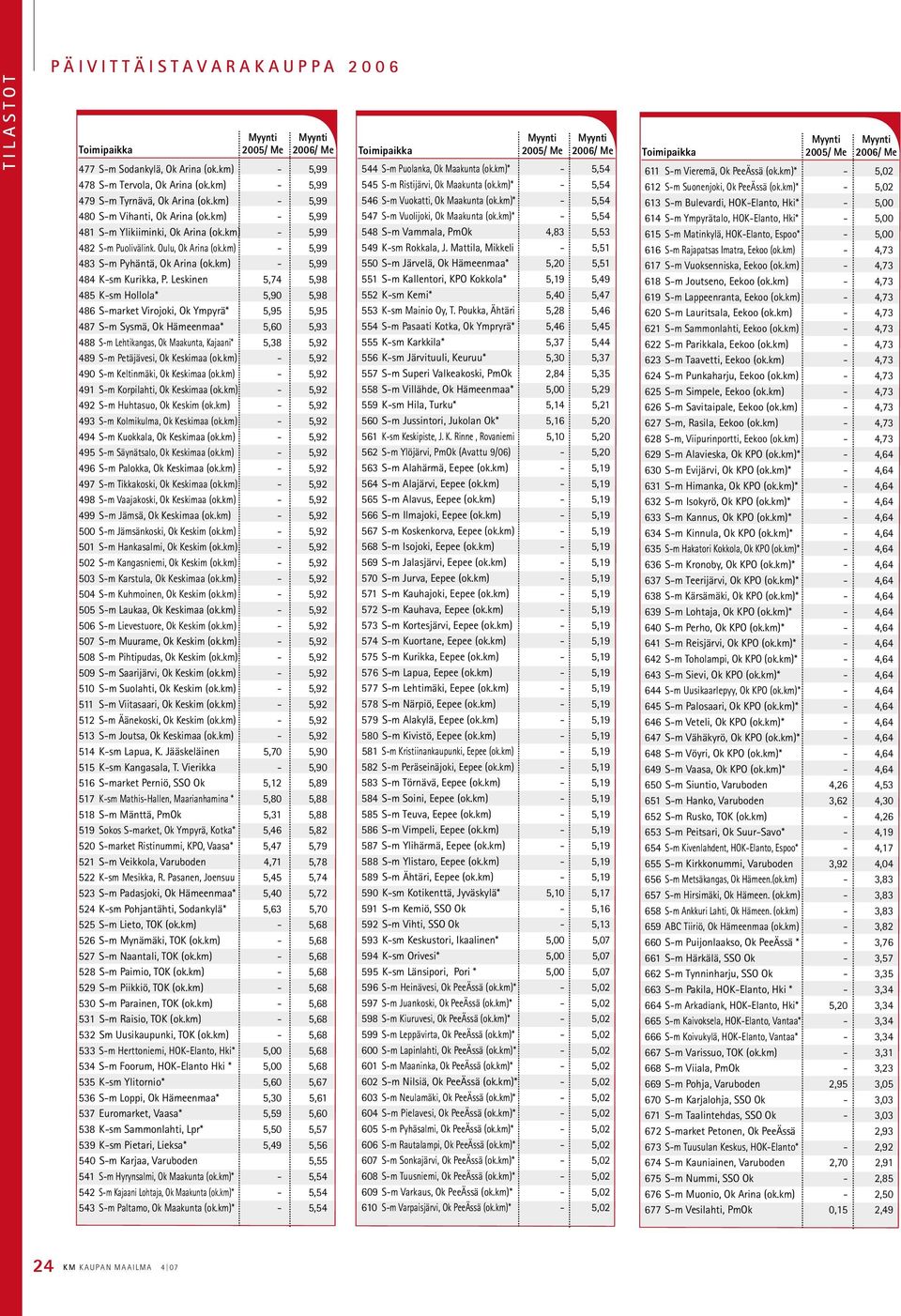 Leskinen 5,74 5,98 485 K-sm Hollola* 5,90 5,98 486 S-market Virojoki, Ok Ympyrä* 5,95 5,95 487 S-m Sysmä, Ok Hämeenmaa* 5,60 5,93 488 S-m Lehtikangas, Ok Maakunta, Kajaani* 5,38 5,92 489 S-m