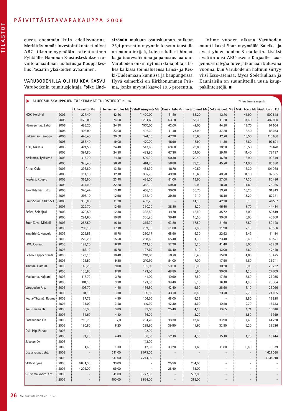 Varubodenilla oli huikea kasvu Varubodenin toimitusjohtaja Folke Lindströmin mukaan osuuskaupan huikean 25,4 prosentin myynnin kasvun taustalla on monta tekijää, kuten edulliset hinnat, laaja