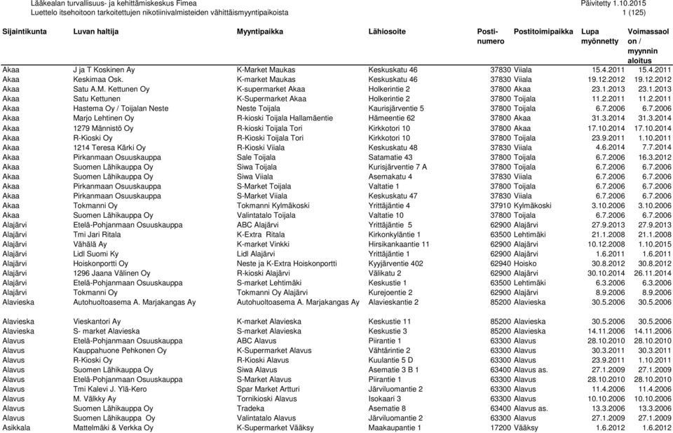 3.2014 31.3.2014 Akaa 1279 Männistö Oy R-kioski Toijala Tori Kirkkotori 10 37800 Akaa 17.10.2014 17.10.2014 Akaa R-Kioski Oy R-Kioski Toijala Tori Kirkkotori 10 37800 Toijala 23.9.2011 1.10.2011 Akaa 1214 Teresa Kärki Oy R-Kioski Viiala Keskuskatu 48 37830 Viiala 4.