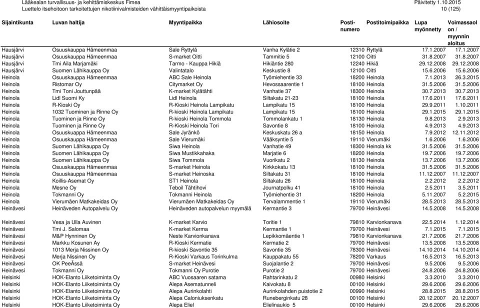 2006 15.6.2006 Heinola Osuuskauppa Hämeenmaa ABC Sale Heinola Työmiehentie 33 18200 Heinola 7.1.2013 26.3.2015 Heinola Ristomar Oy Citymarket Oy Hevossaarentie 1 18100 Heinola 31.5.2006 31.5.2006 Heinola Tmi Toni Jouttunpää K-market Kylätähti Vanhatie 37 18300 Heinola 30.