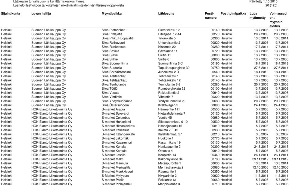 7.2014 17.7.2014 Helsinki Suomen Lähikauppa Oy Siwa Savela Savelantie 11 00720 Helsinki 13.7.2006 13.7.2006 Helsinki Suomen Lähikauppa Oy Siwa Siilitie Siilitie 11 00800 Helsinki 13.7.2006 13.7.2006 Helsinki Suomen Lähikauppa Oy Siwa Siilitie Siilitie 6 00800 Helsinki 13.