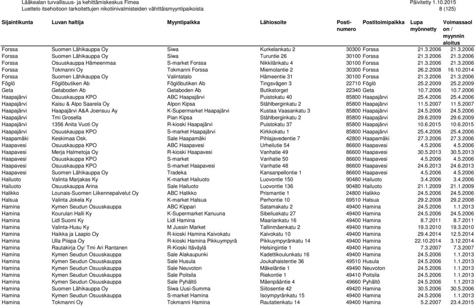 2.2009 25.2.2009 Geta Getaboden Ab Getaboden Ab Butikstorget 22340 Geta 10.7.2006 10.7.2006 Haapajärvi Osuuskauppa KPO ABC Haapajärvi Puistokatu 40 85800 Haapajärvi 25.4.2006 25.4.2006 Haapajärvi Kaisu & Alpo Saarela Oy Alpon Kipsa Ståhlberginkatu 2 85800 Haapajärvi 11.