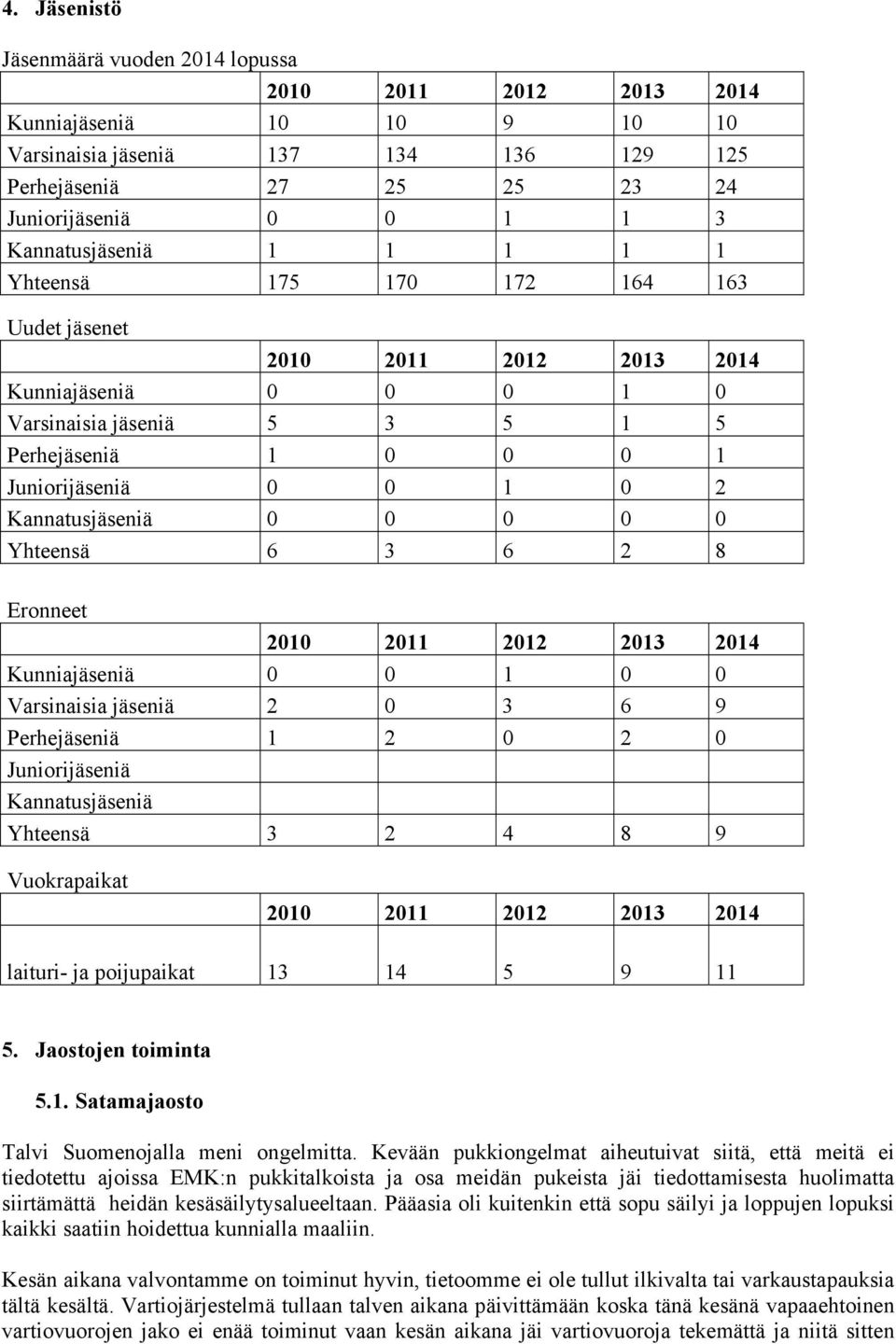 Kannatusjäseniä 0 0 0 0 0 Yhteensä 6 3 6 2 8 Eronneet 2010 2011 2012 2013 2014 Kunniajäseniä 0 0 1 0 0 Varsinaisia jäseniä 2 0 3 6 9 Perhejäseniä 1 2 0 2 0 Juniorijäseniä Kannatusjäseniä Yhteensä 3 2