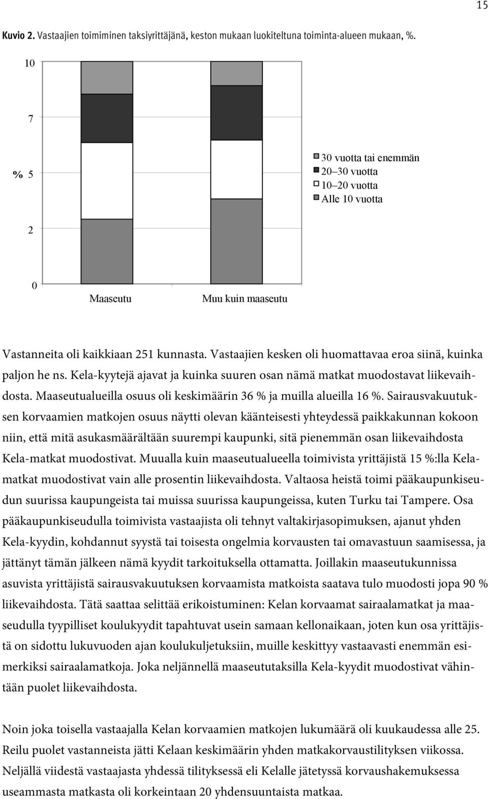 Vastaajien kesken oli huomattavaa eroa siinä, kuinka paljon he ns. Kela-kyytejä ajavat ja kuinka suuren osan nämä matkat muodostavat liikevaihdosta.