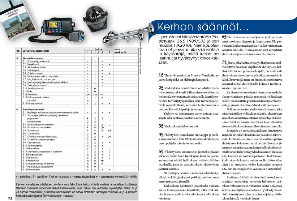 10 Satelliittipaikannin o 5.11 Tutka o 5.12 Valonheitin m m om 5.13 VHF - meriradiopuhelin o käsi-vhf o 5.14 Veneen asiakirjat 6. Turvallisuusvarusteet 6.