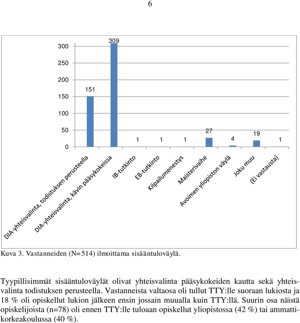 Vastanneista valtaosa oli tullut TTY:lle suoraan lukiosta ja 18 % oli opiskellut lukion jälkeen ensin jossain muualla