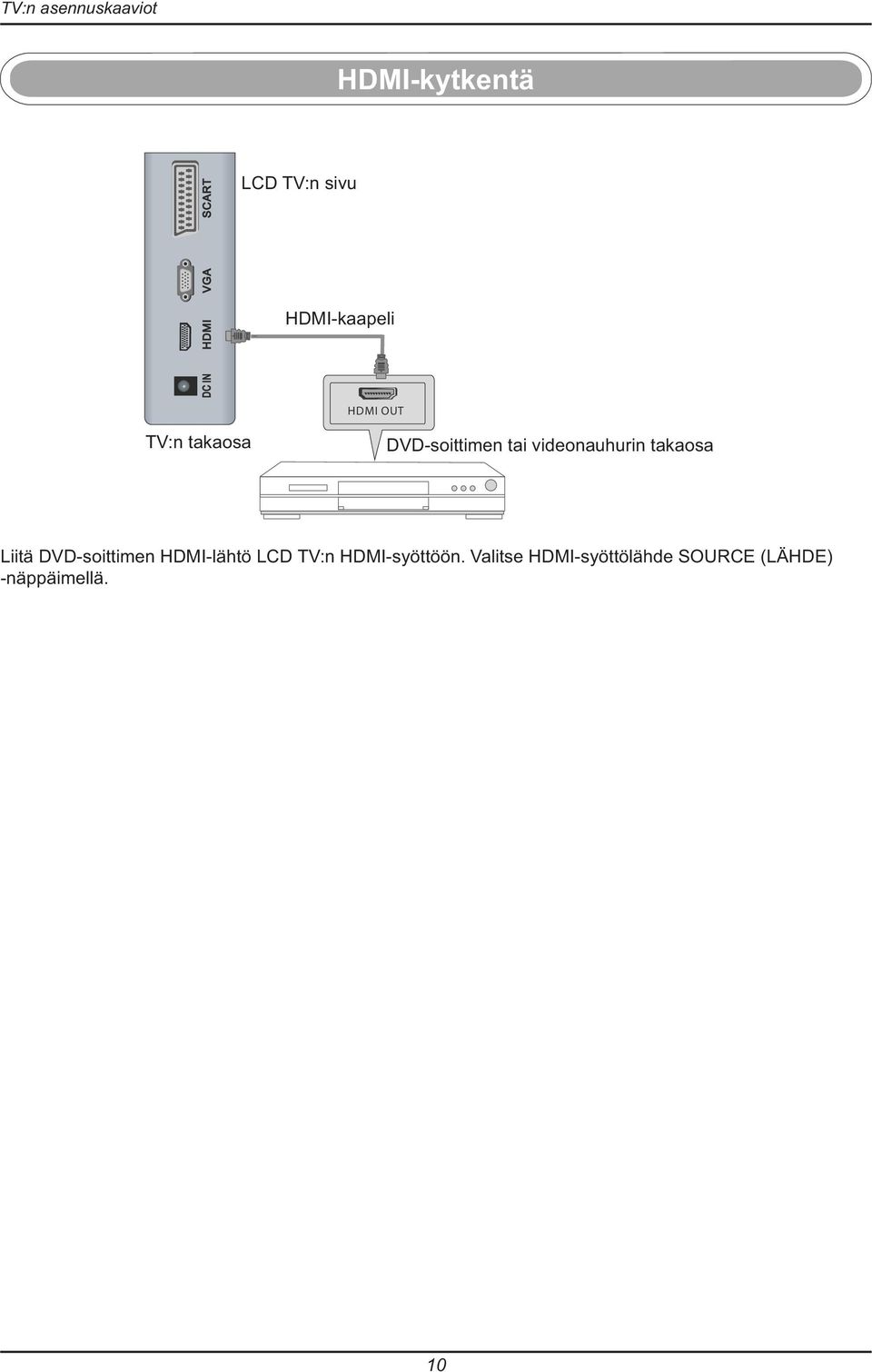 videonauhurin takaosa Liitä DVD-soittimen HDMI-lähtö LCD TV:n