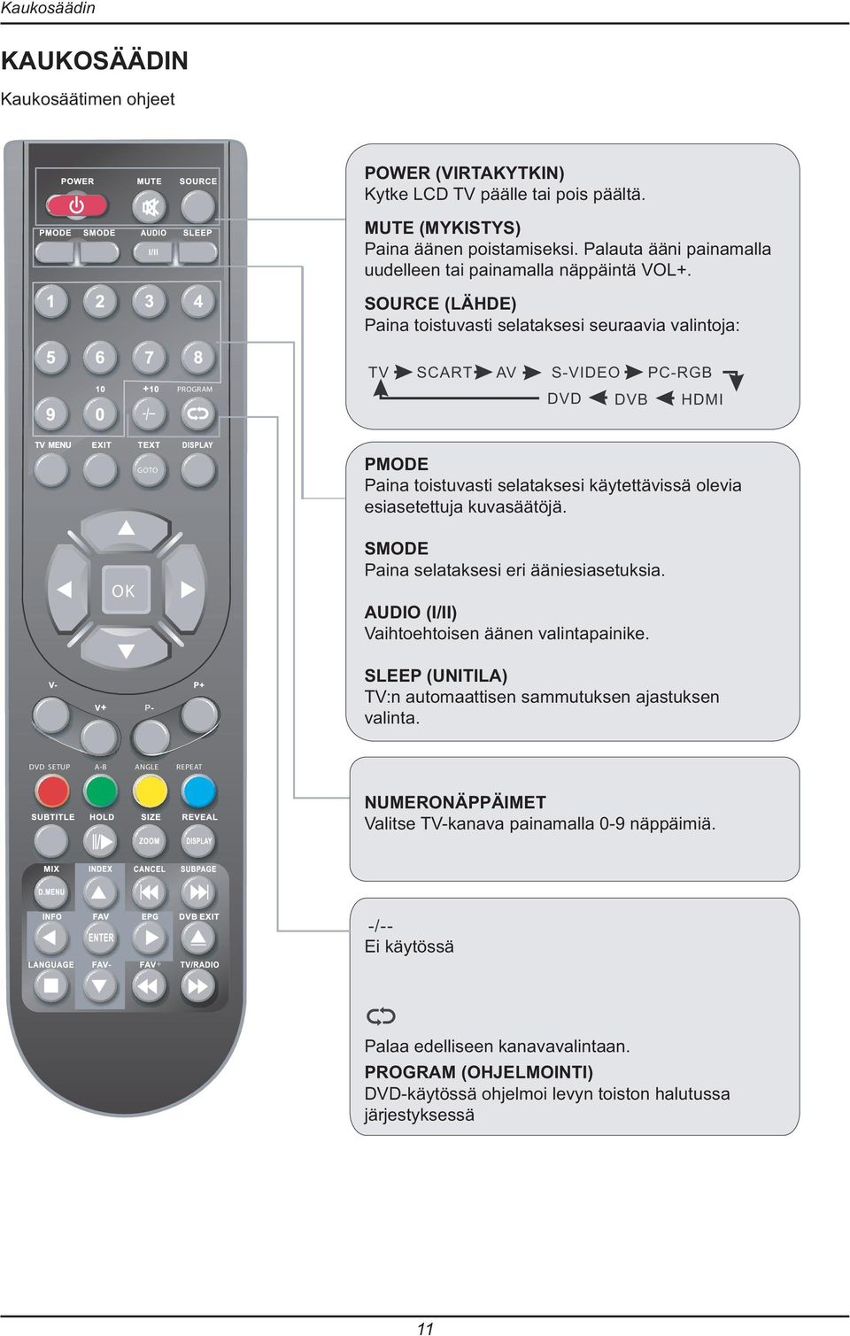 SOURCE (LÄHDE) Paina toistuvasti selataksesi seuraavia valintoja: TV SCART PROGRAM AV S-VIDEO DVD PC-RGB DVB HDMI PMODE Paina toistuvasti selataksesi käytettävissä olevia esiasetettuja kuvasäätöjä.
