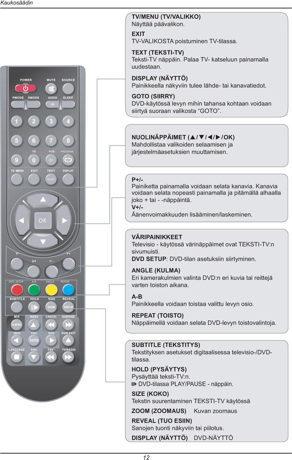 PROGRAM NUOLINÄPPÄIMET ( / / / /OK) Mahdollistaa valikoiden selaamisen ja järjestelmäasetuksien muuttamisen. P+/Painiketta painamalla voidaan selata kanavia.