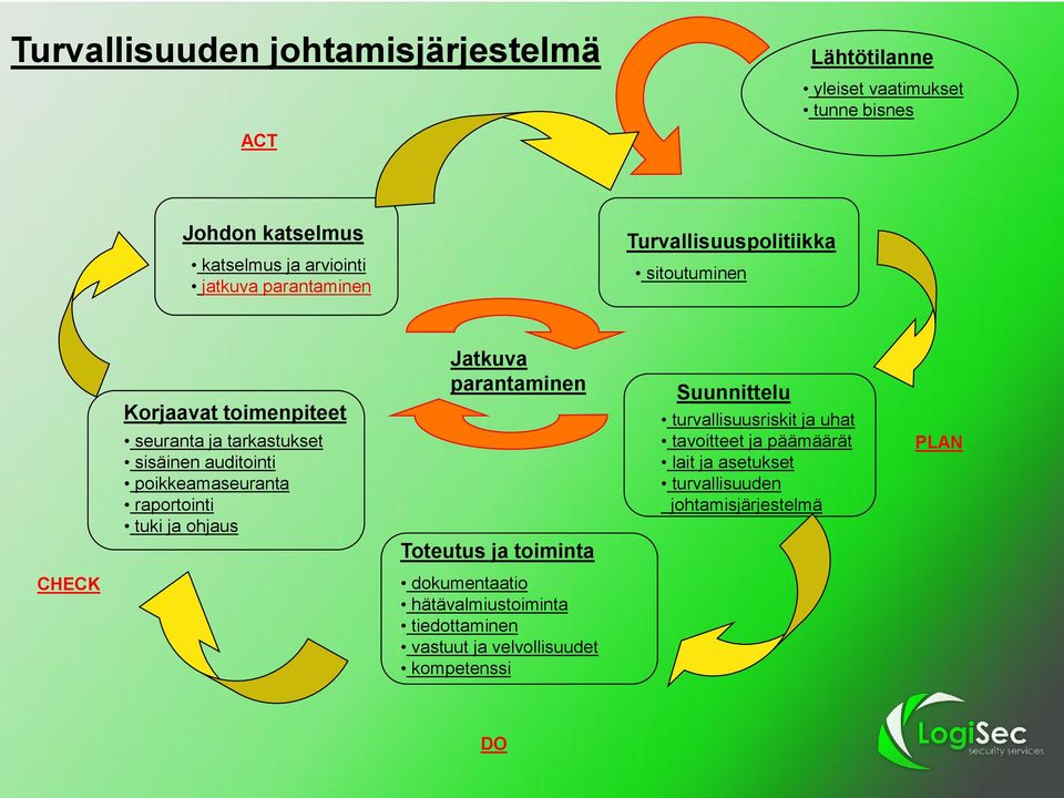 raportointi tuki ja ohjaus Jatkuva parantaminen Toteutus ja toiminta Suunnittelu turvallisuusriskit ja uhat tavoitteet ja päämäärät lait