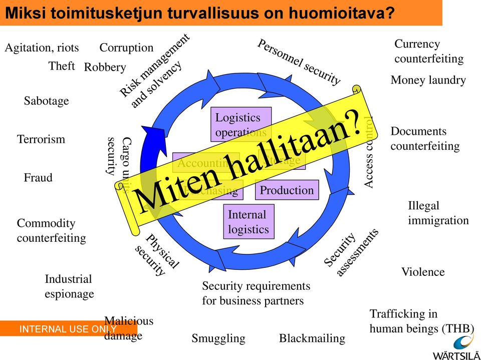 Commodity counterfeiting Cargo units security Accounting Purchasing Logistics operations Internal logistics Storage