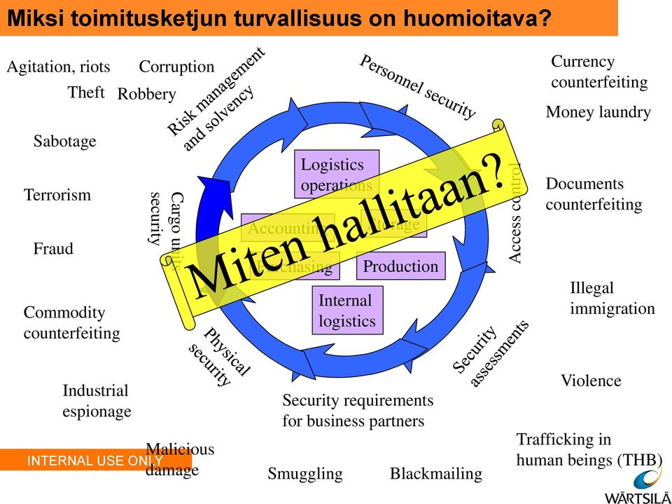 Commodity counterfeiting Cargo units security Accounting Purchasing Logistics operations Internal logistics Storage