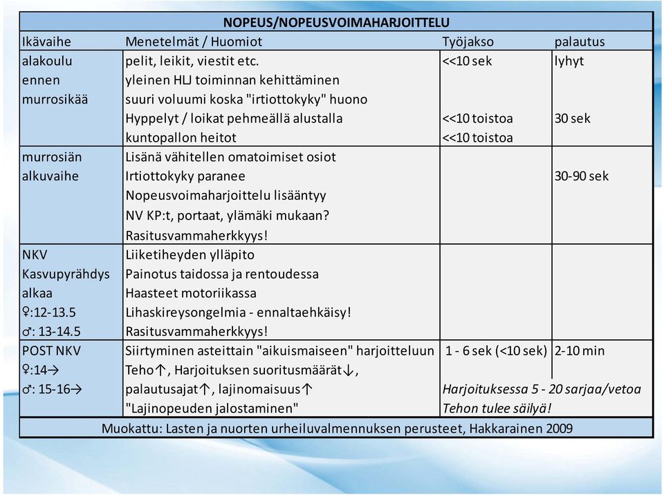 murrosiän Lisänä vähitellen omatoimiset osiot alkuvaihe Irtiottokyky paranee 30 90 sek Nopeusvoimaharjoittelu lisääntyy NV KP:t, portaat, ylämäki mukaan? Rasitusvammaherkkyys!