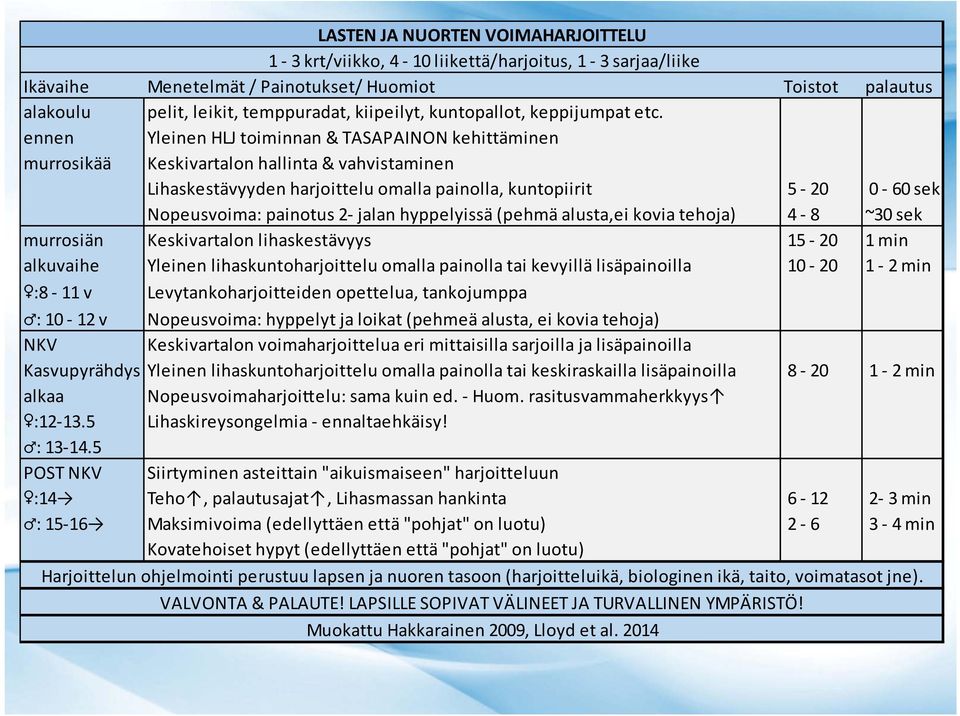 ennen Yleinen HLJ toiminnan & TASAPAINON kehittäminen murrosikää Keskivartalon hallinta & vahvistaminen Lihaskestävyyden harjoittelu omalla painolla, kuntopiirit 5 20 0 60 sek Nopeusvoima: painotus 2