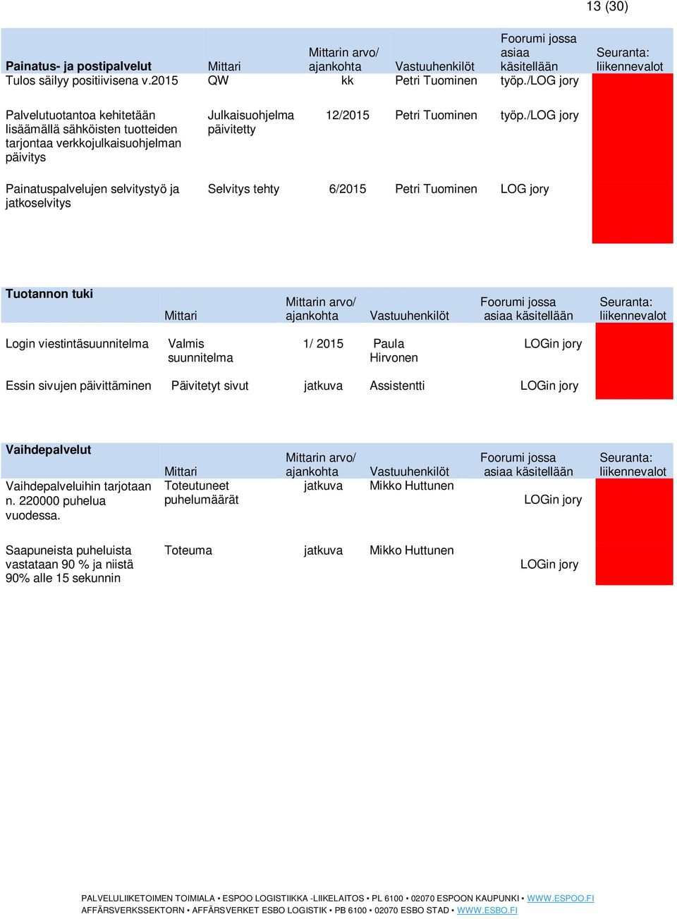 /log jory Painatuspalvelujen selvitystyö ja jatkoselvitys Selvitys tehty 6/2015 Petri Tuominen LOG jory Tuotannon tuki Mittari Mittarin arvo/ ajankohta Vastuuhenkilöt Foorumi jossa asiaa käsitellään