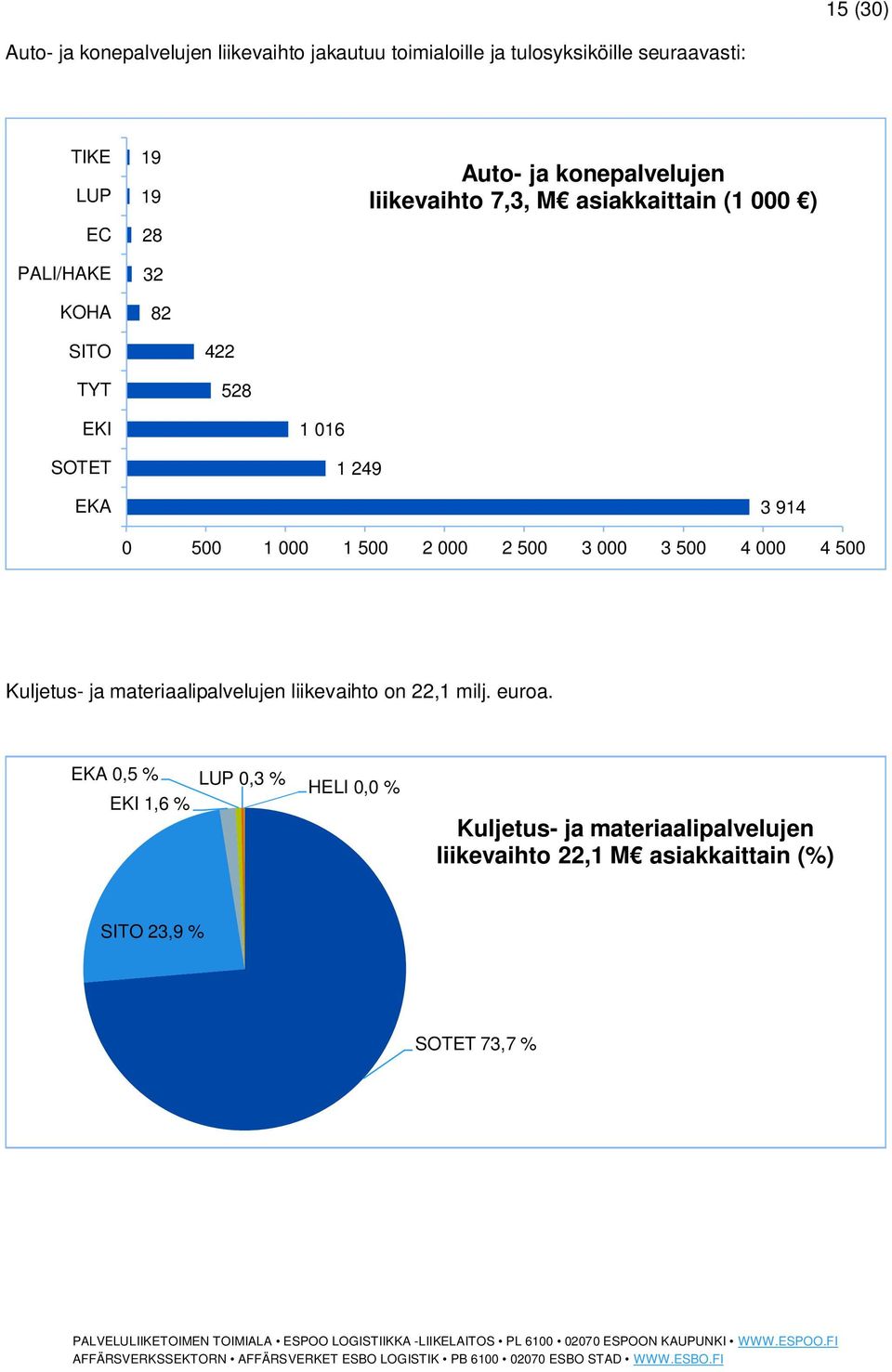 0 500 1 000 1 500 2 000 2 500 3 000 3 500 4 000 4 500 Kuljetus- ja materiaalipalvelujen liikevaihto on 22,1 milj. euroa.