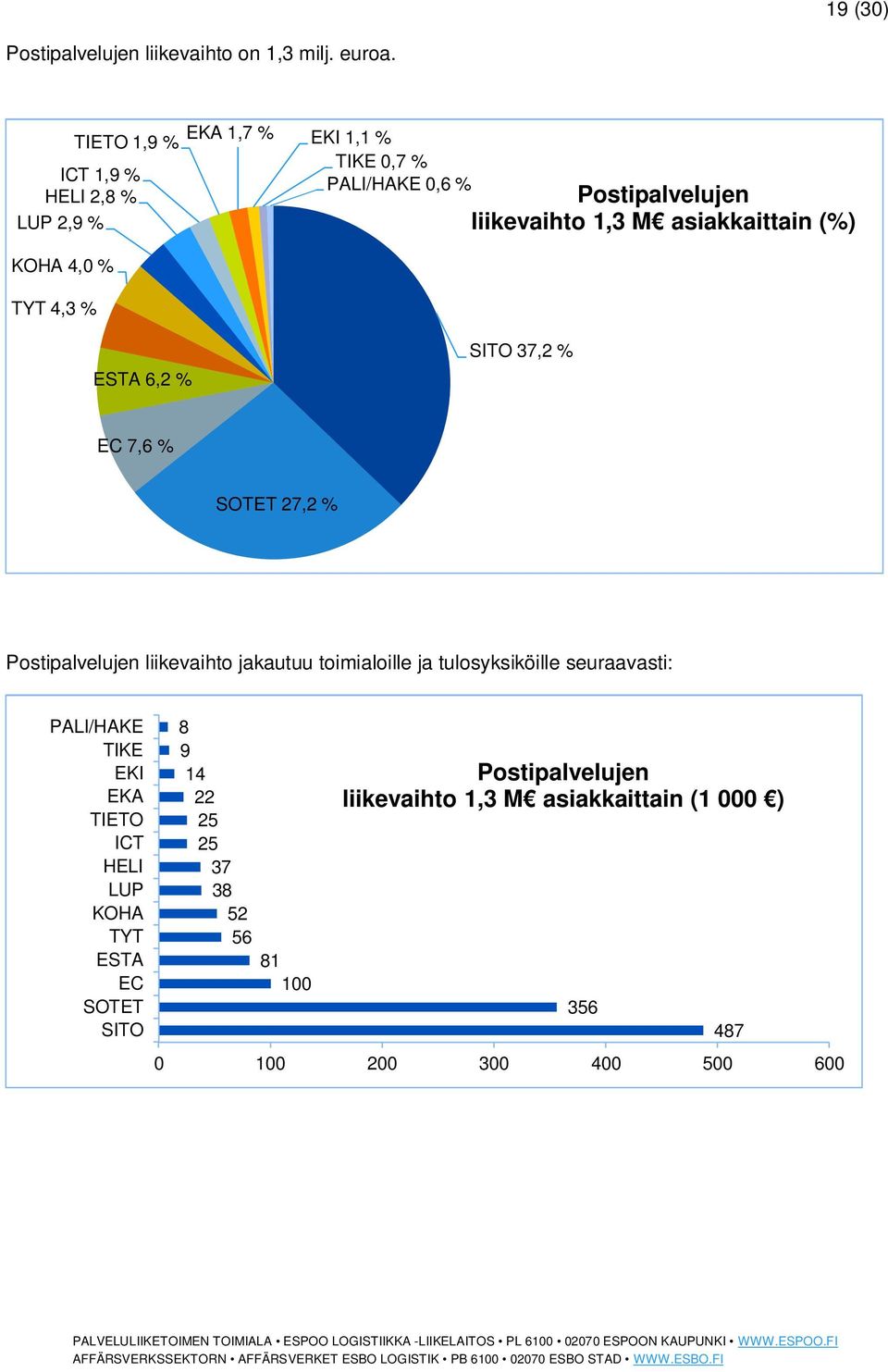 liikevaihto 1,3 M asiakkaittain (%) ESTA 6,2 % SITO 37,2 % EC 7,6 % SOTET 27,2 % Postipalvelujen liikevaihto jakautuu toimialoille ja