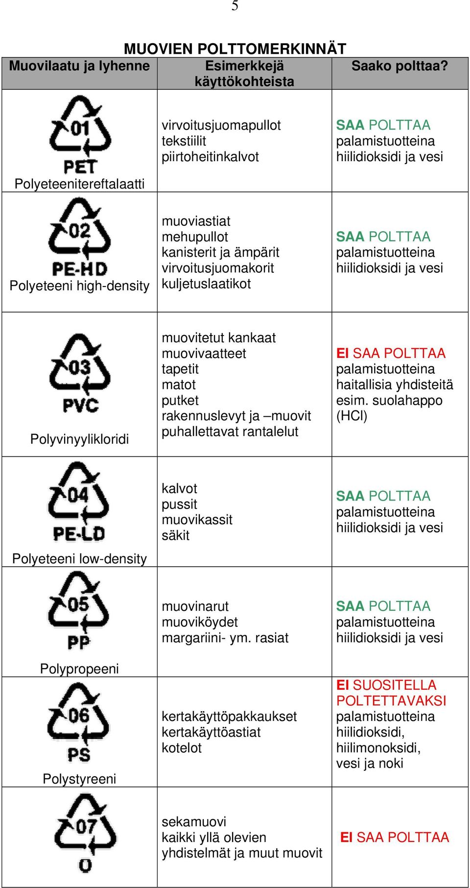 kuljetuslaatikot SAA POLTTAA hiilidioksidi ja vesi Polyvinyylikloridi muovitetut kankaat muovivaatteet tapetit matot putket rakennuslevyt ja muovit puhallettavat rantalelut EI SAA POLTTAA haitallisia