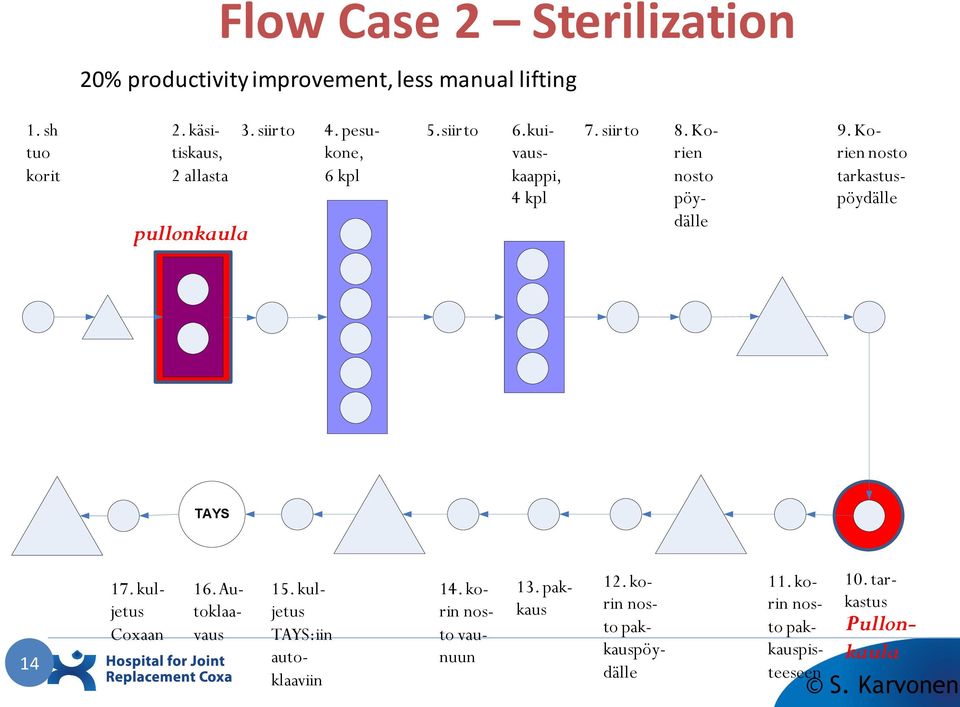 Korien nosto pöydälle 9. Korien nosto tarkastuspöydälle TAYS 4 7. kuljetus Coxaan 6. Autoklaavaus 5.